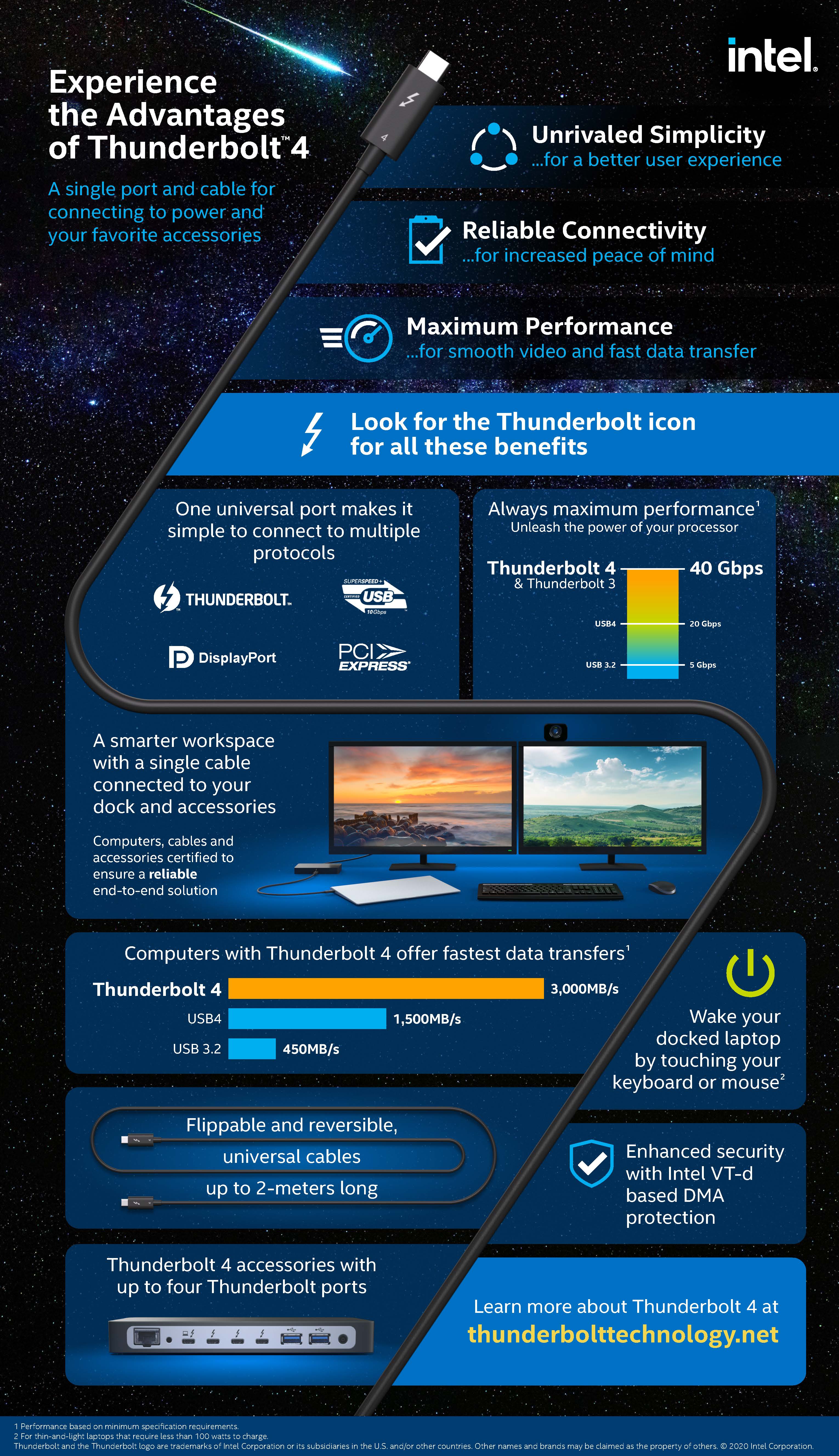 Thunderbolt 4 Infographic