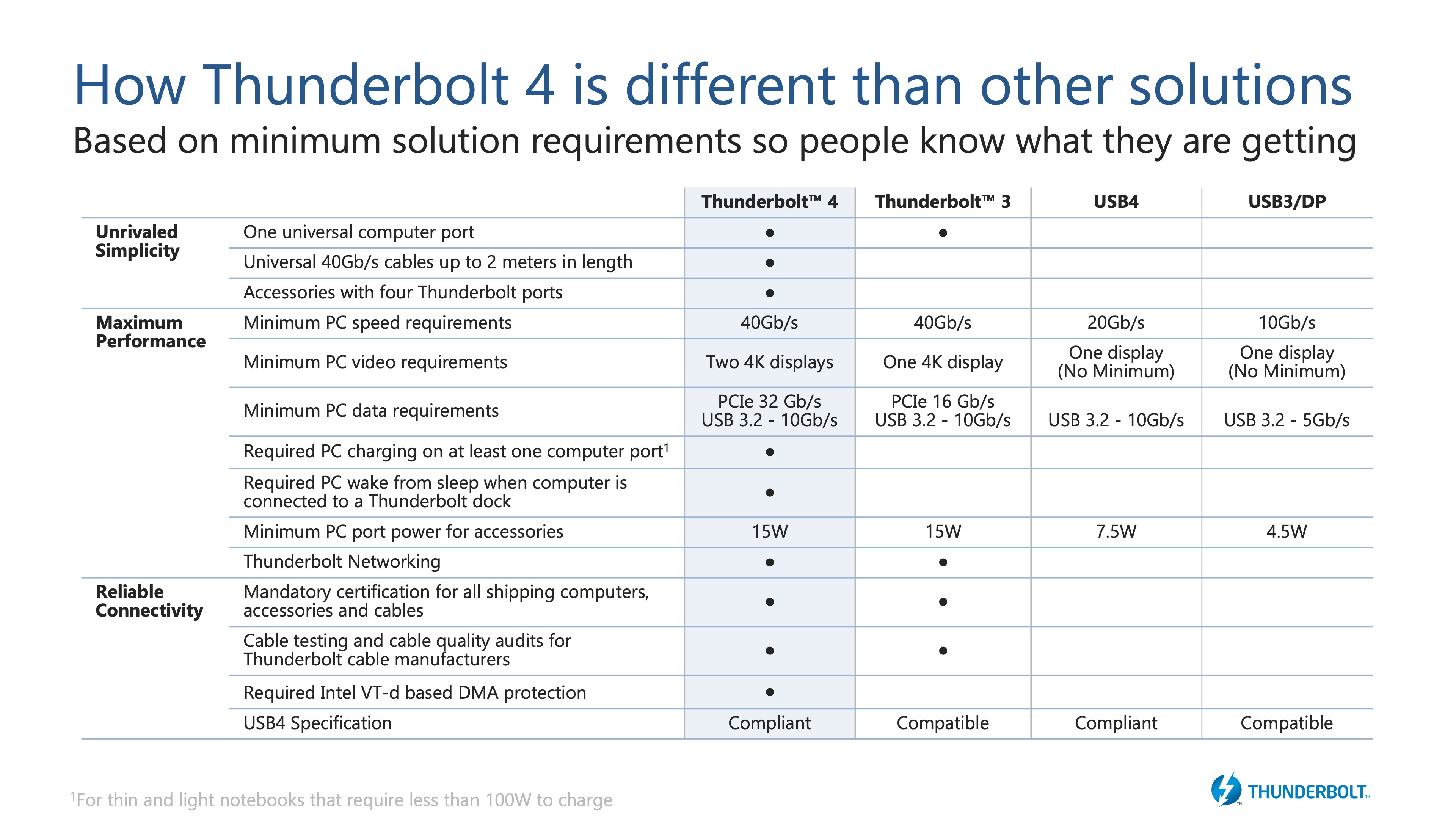 Intel's Thunderbolt 5 has twice the speed of Thunderbolt 4