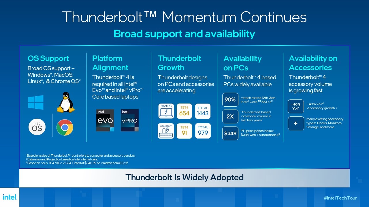 Thunderbolt Momentum Continues